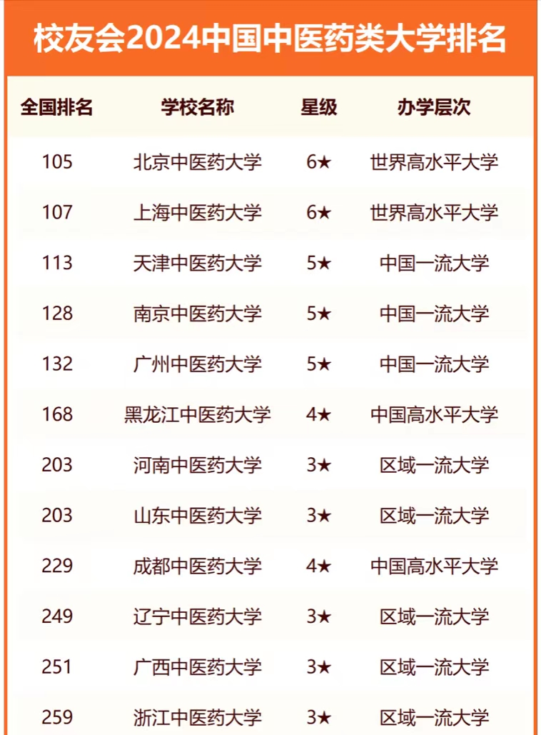 北京中医药大学排名图片