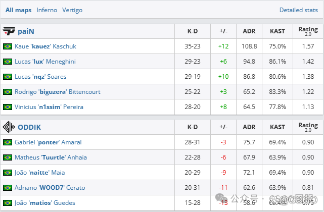 【哥本哈根Major 24强全部出炉!竟有9名TOP20选手没能晋级Major】