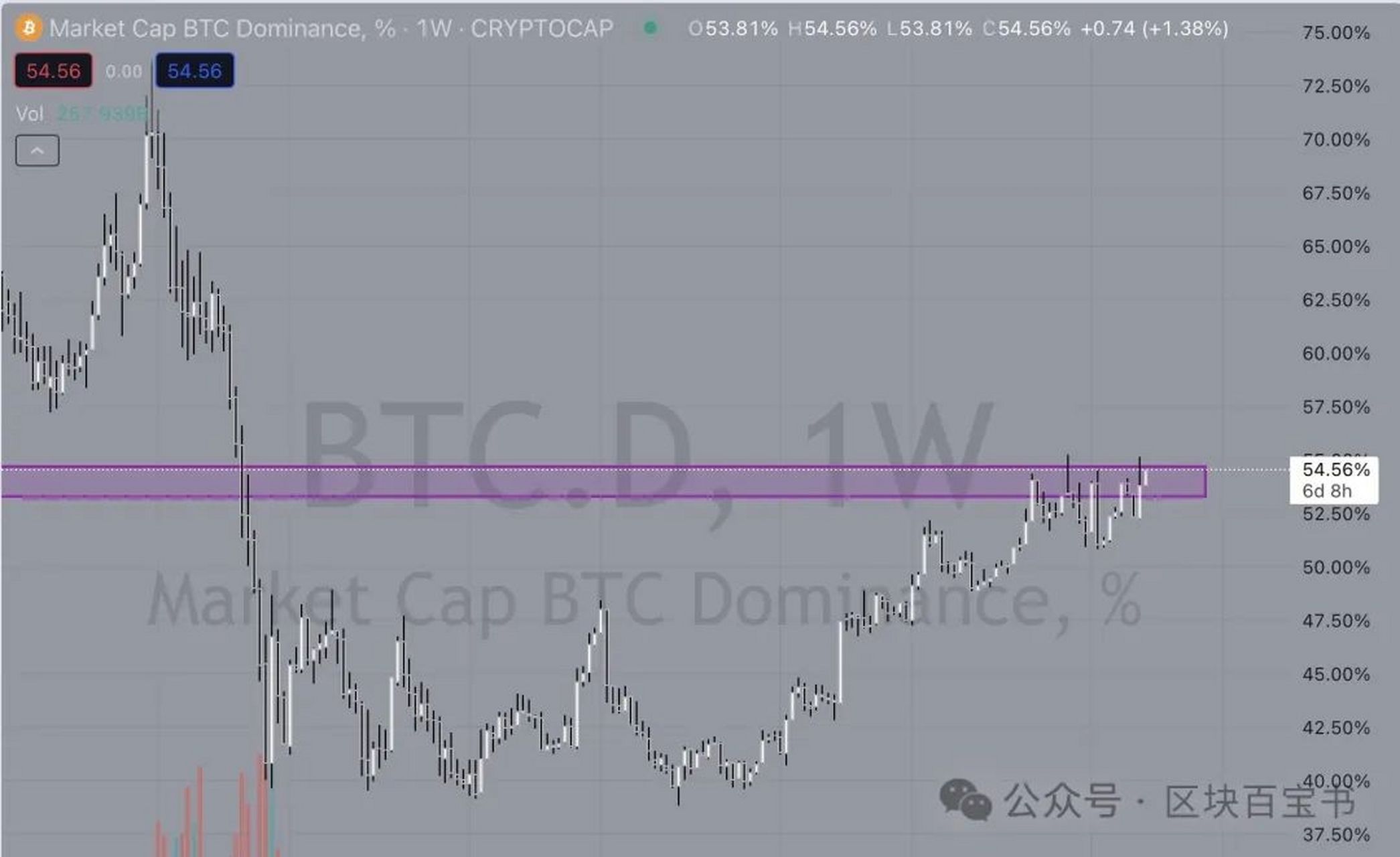 比特币接近历史最高点,山寨币的季节也刚刚拉开序幕