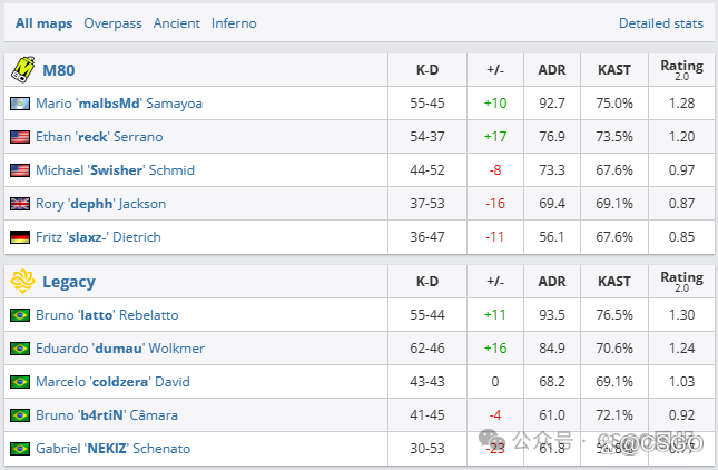 【哥本哈根Major 24强全部出炉!竟有9名TOP20选手没能晋级Major】