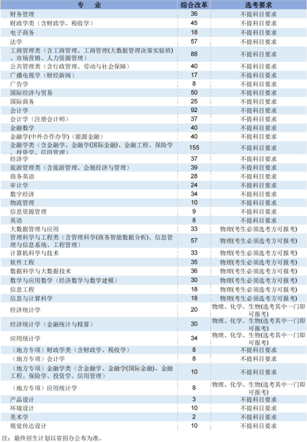 天津财经大学专业有哪些