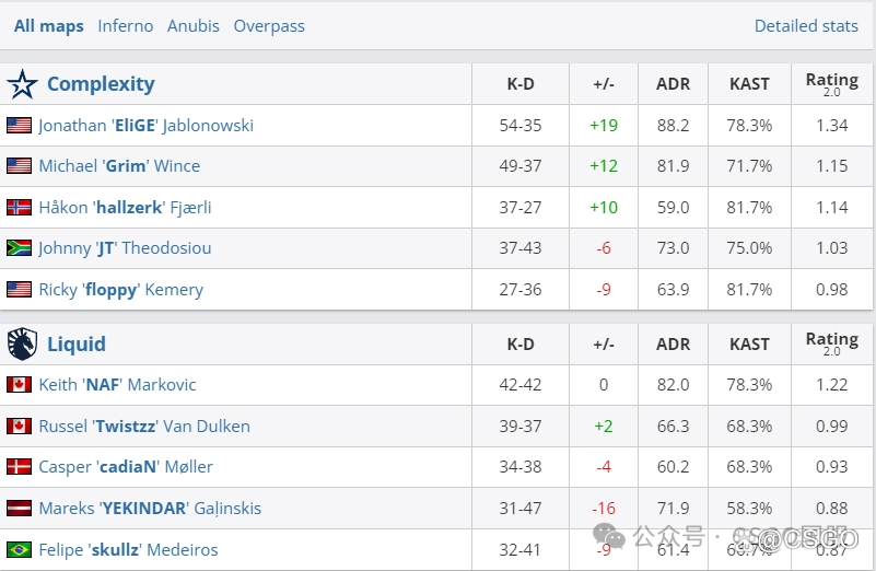 【哥本哈根Major 24强全部出炉!竟有9名TOP20选手没能晋级Major】