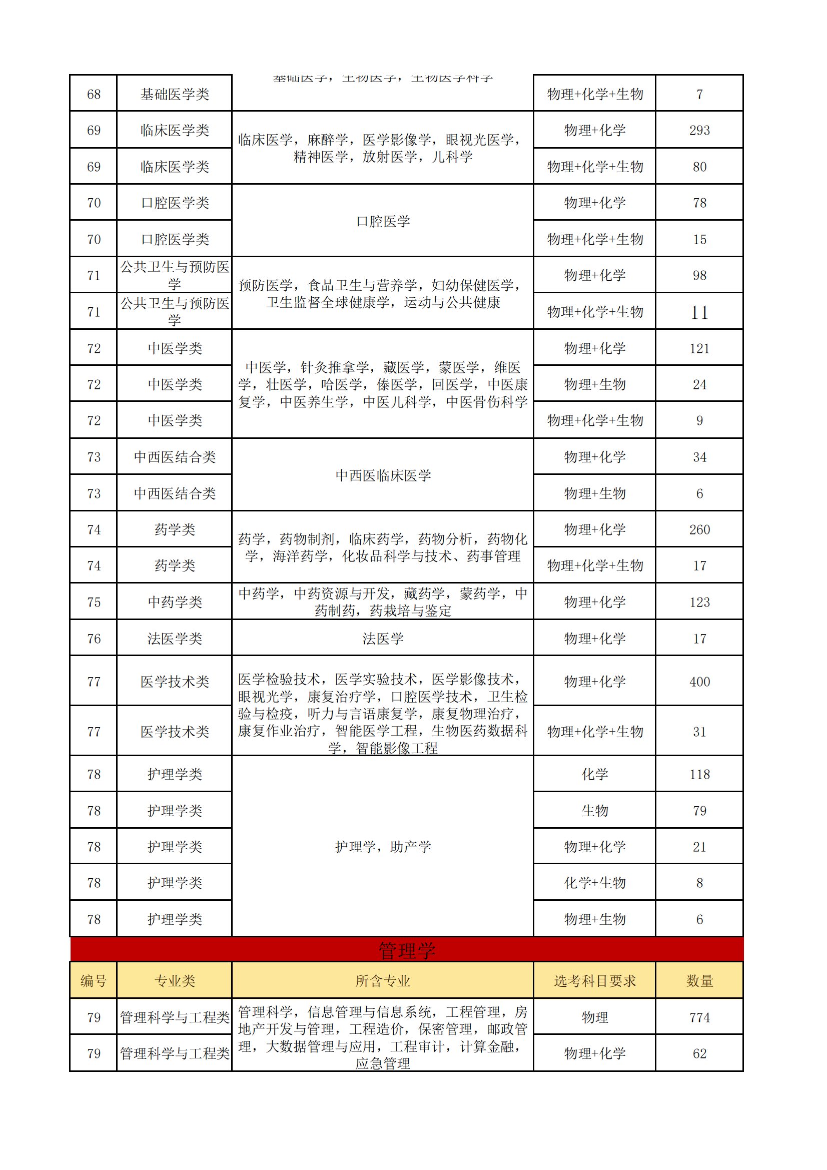 新高考3 1 2选科专业对照表