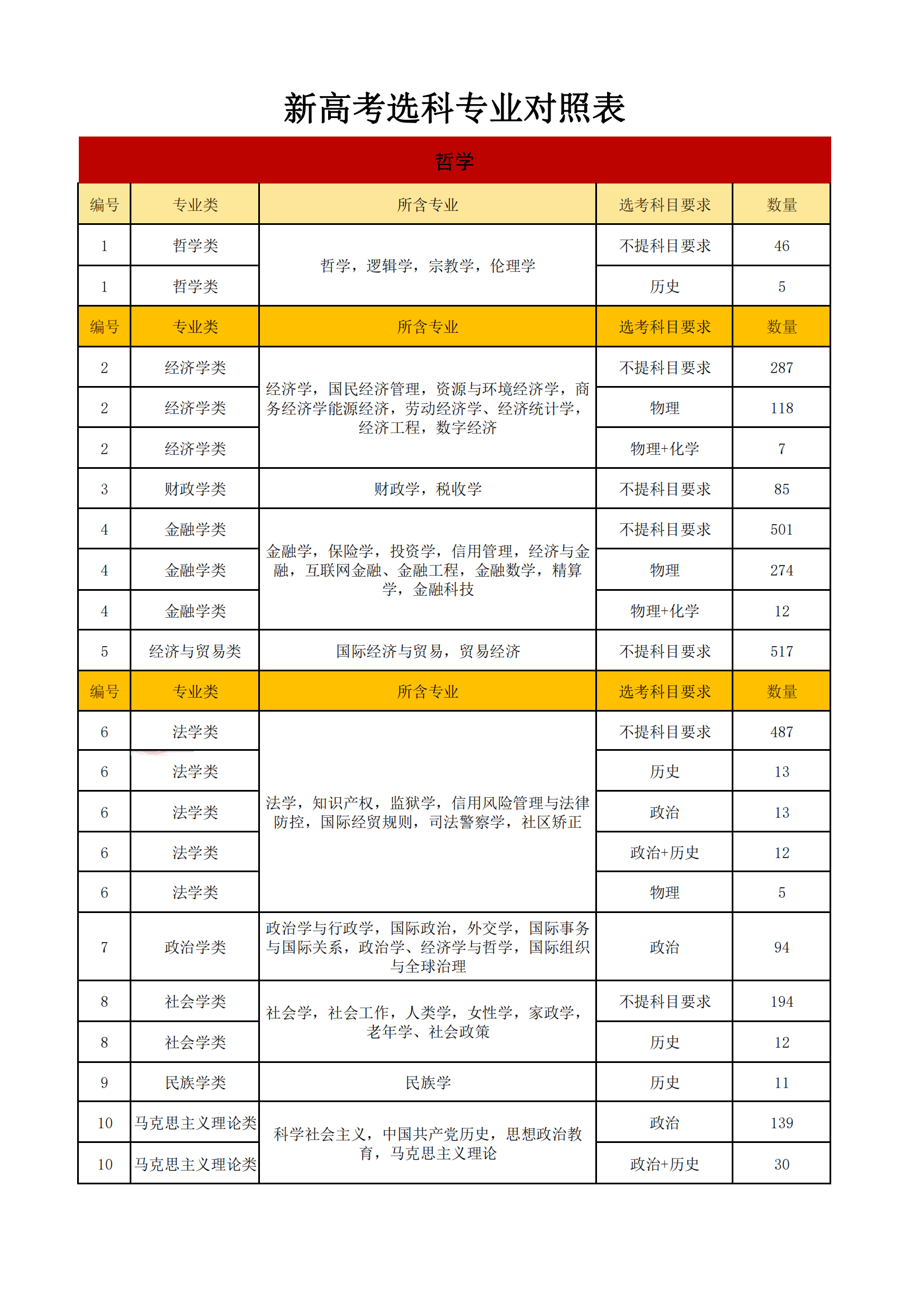 新高考3 1 2选科专业对照表