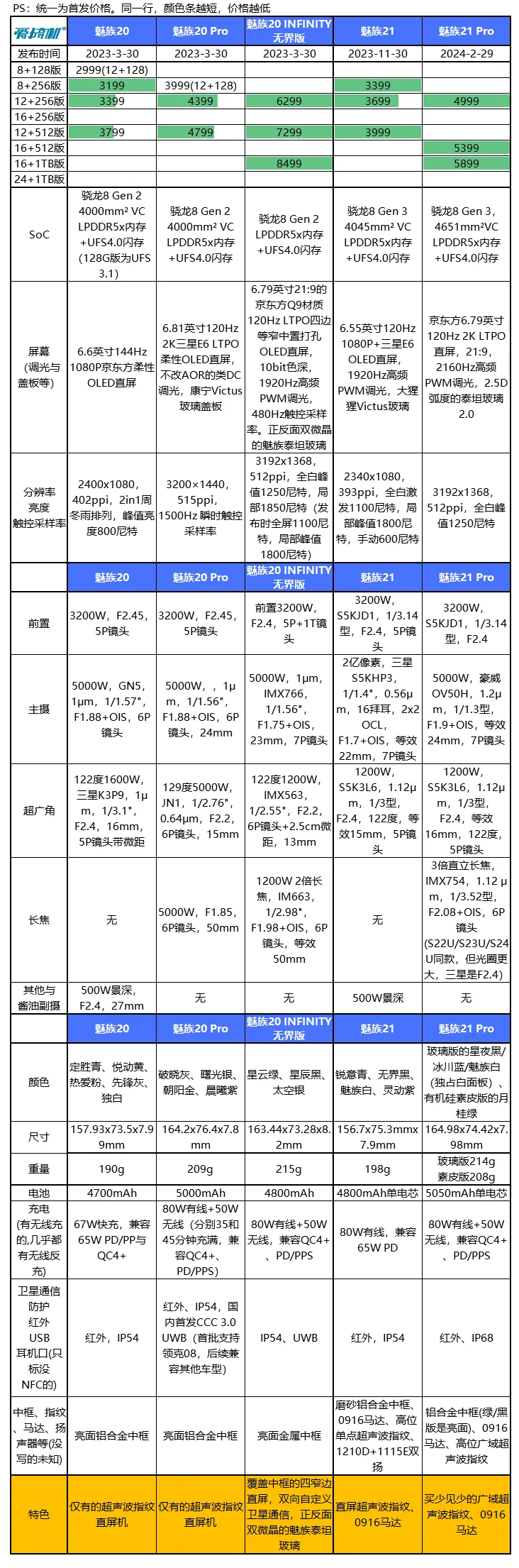 魅族20,魅族21系列机型参数对比