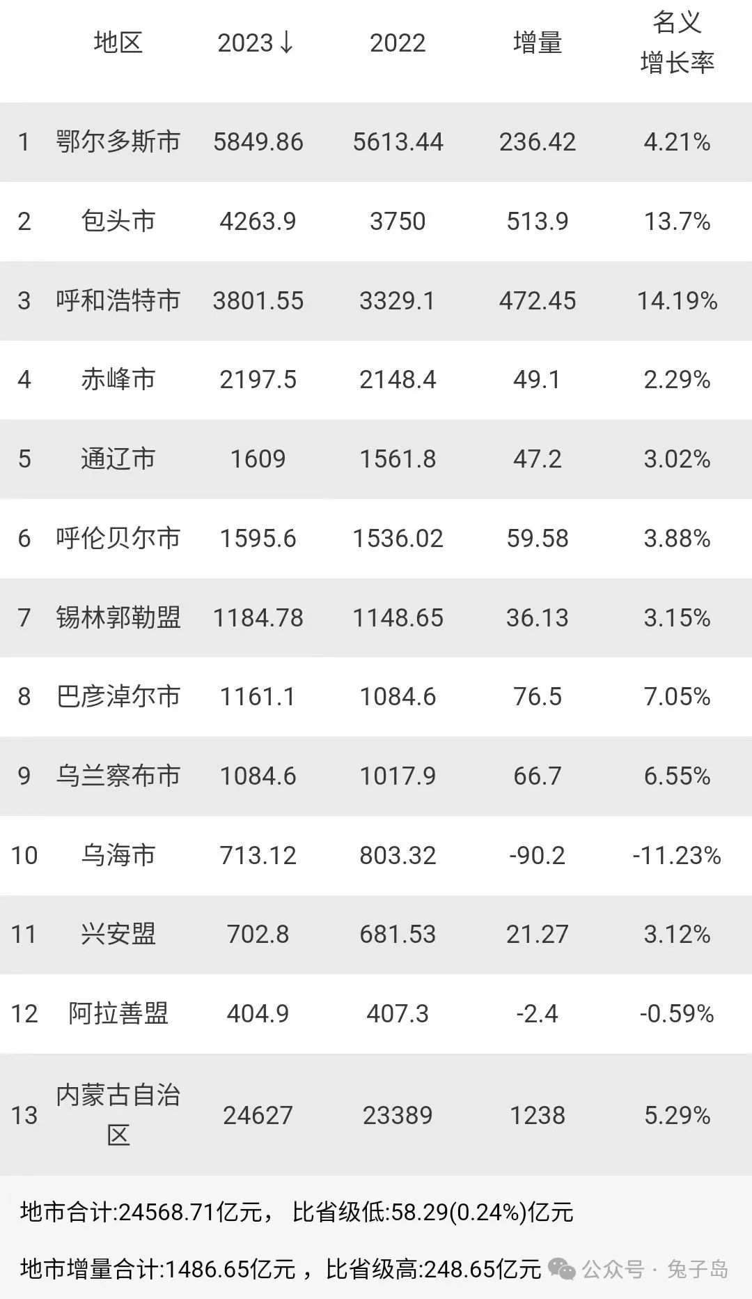 内蒙古自治区以24627亿元的gdp总量增长率5%表现稳健