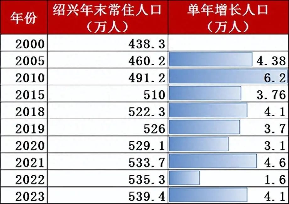小州社会|重磅!绍兴6区县人口全增长