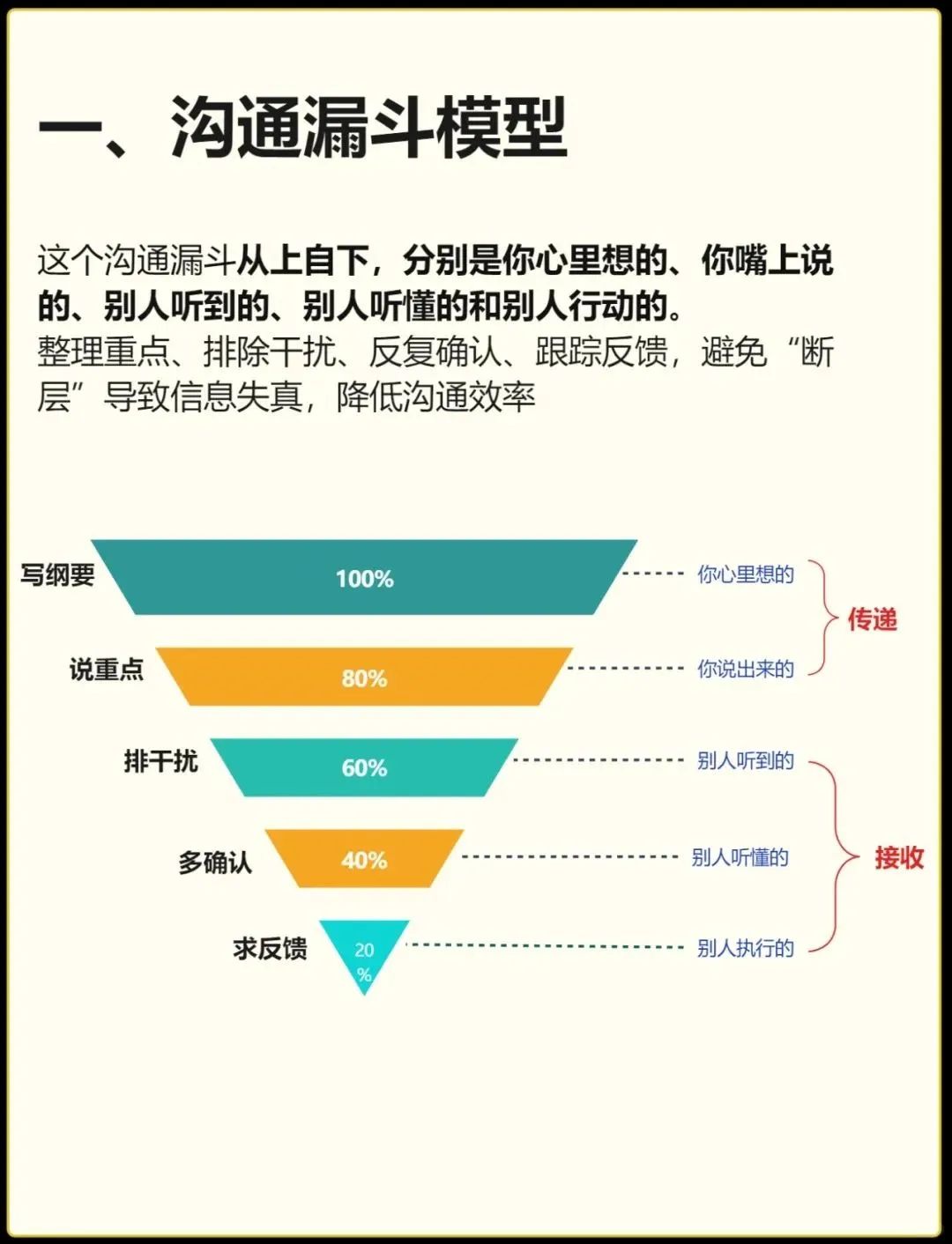 沟通漏斗原理图片