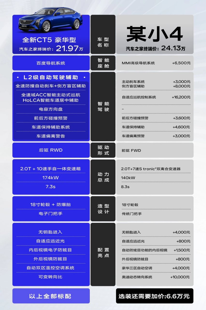 听说凯迪拉克全新ct5豪华型配置升级,简直是加量不加价的超值之选啊!