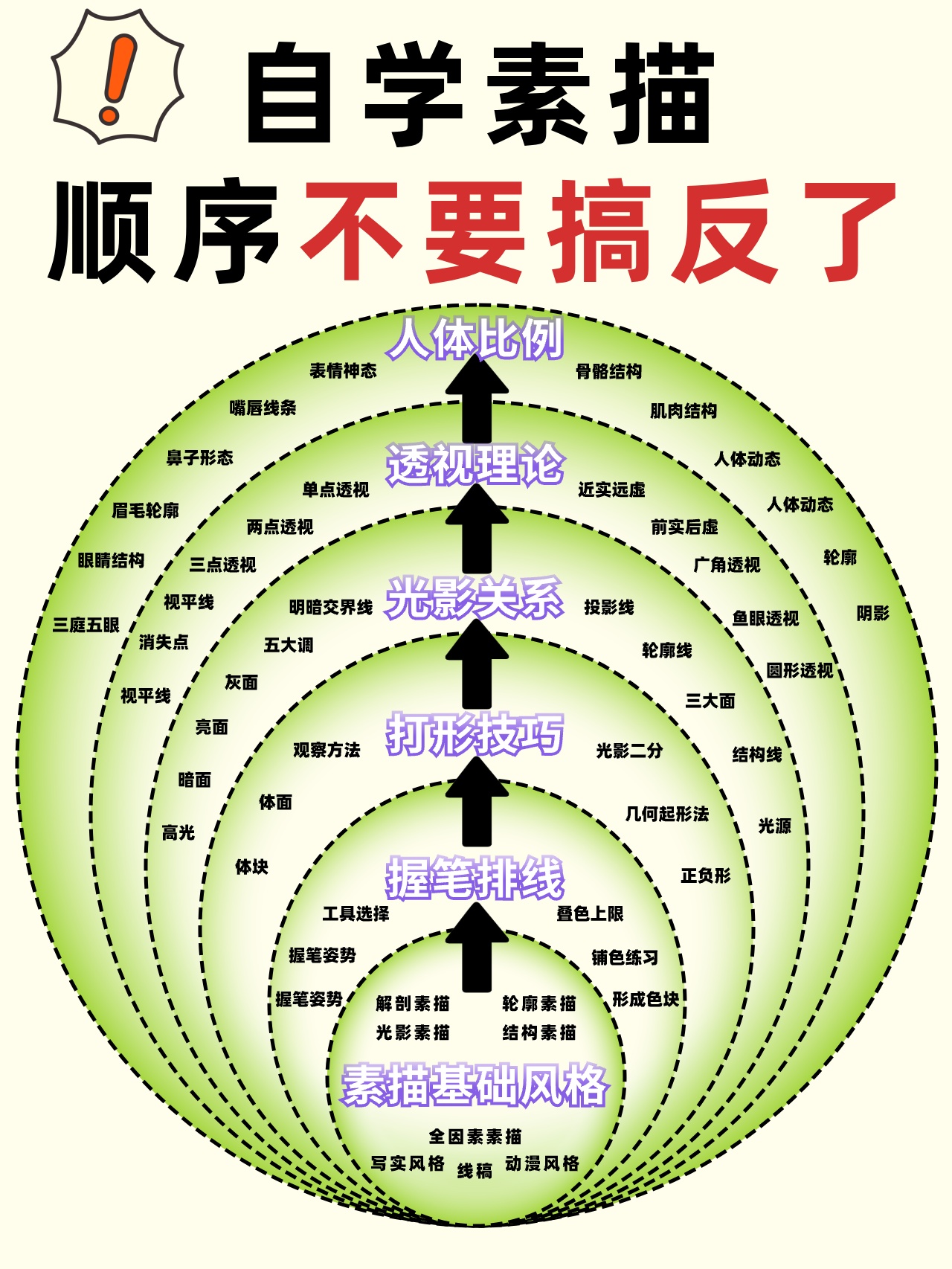 以下是建议的自学素描顺序:
