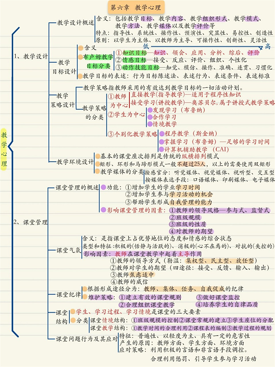 999392今天给大家带来一份超级实用的教育心理学思维导图,让你