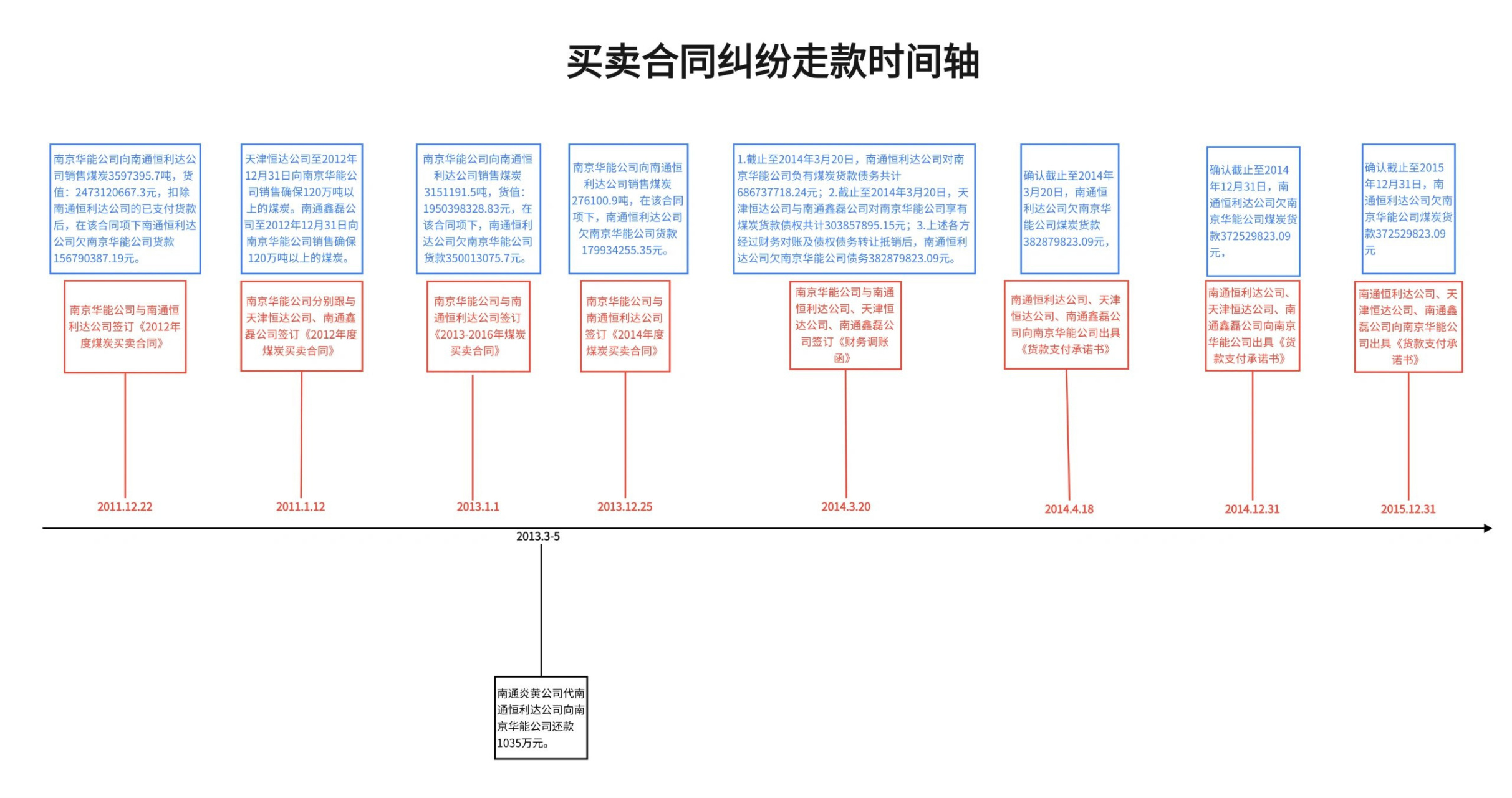 最高院案例(3):诉讼可视化图表全景剖析  1案号:(2020)最高法民终756