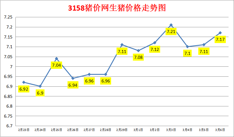 2024年3月6日生猪价格涨跌表 小幅上涨