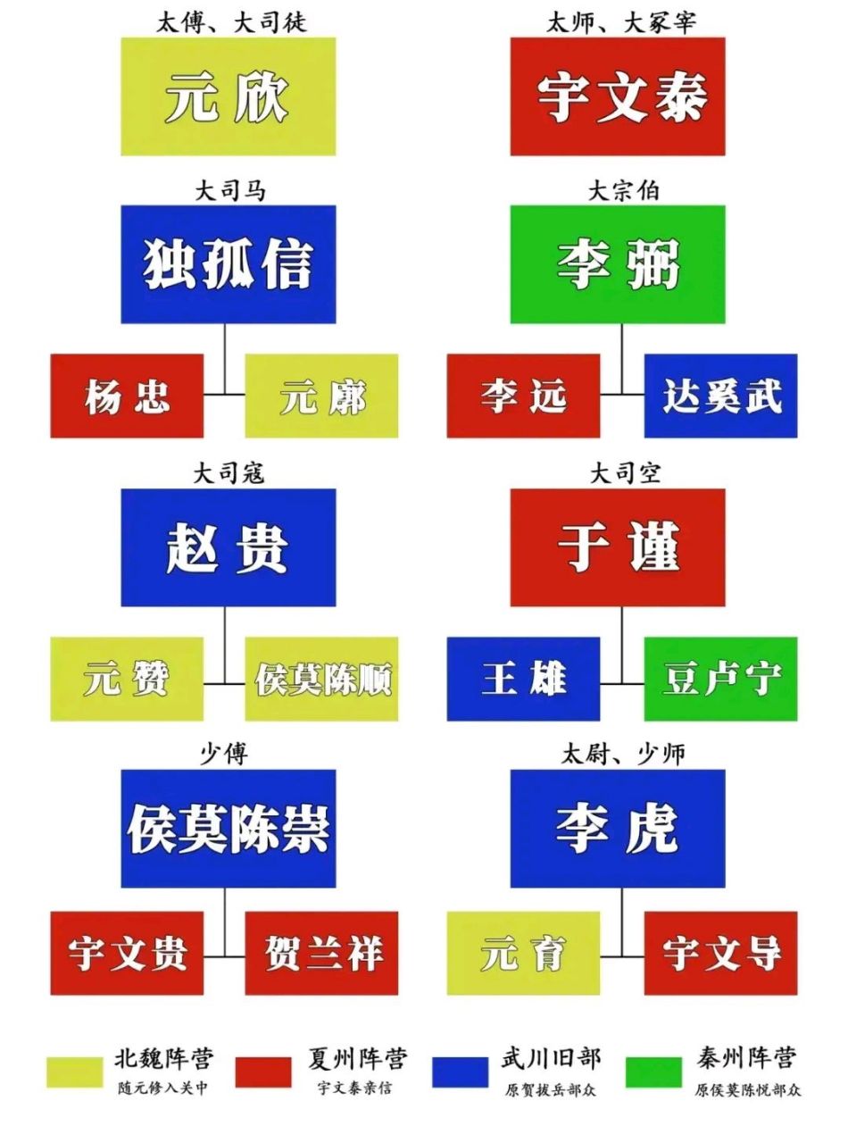 西魏八柱国和十二大将军.