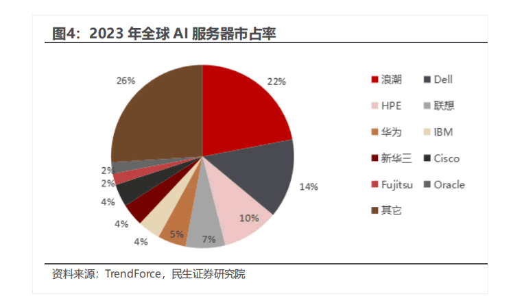 惠普和戴尔服务器对比=惠普和戴尔服务器对比图