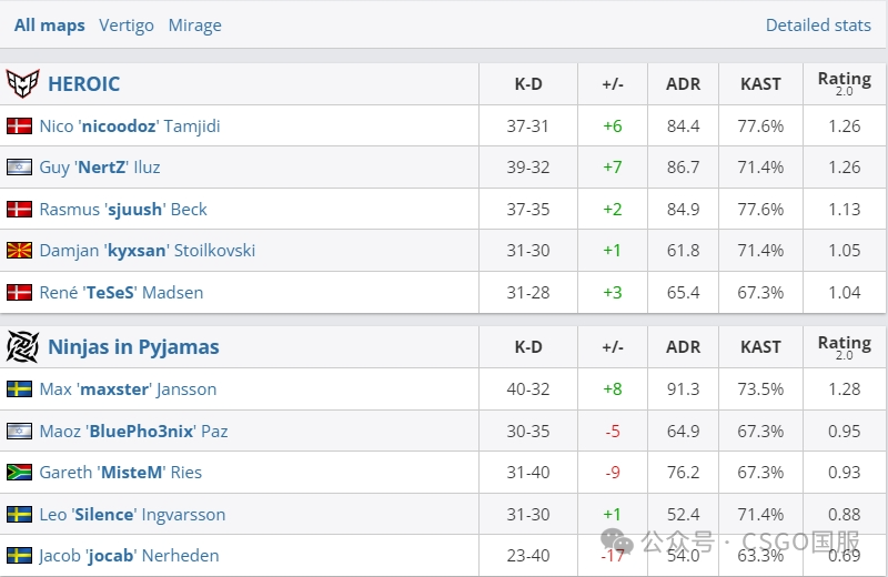 【s1mple与波斯湾橡皮艇首战便出局!与donk的对决再次推迟】