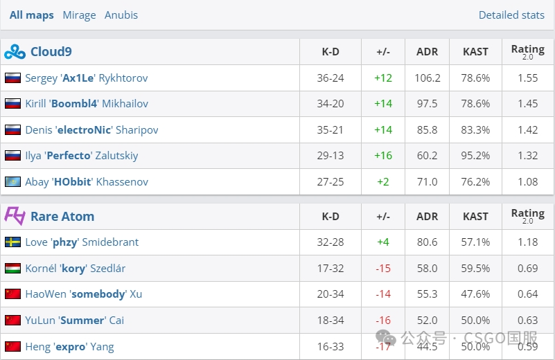 【s1mple与波斯湾橡皮艇首战便出局!与donk的对决再次推迟】