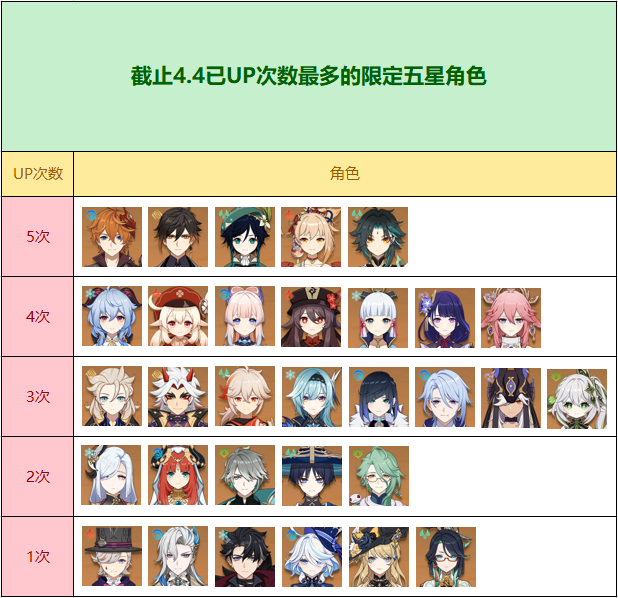 原神五星角色up次数排行,这些角色最受欢迎!