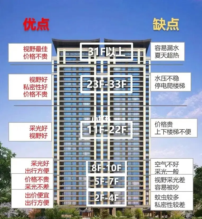 纪实为何有的楼层被称为穷人层这些楼层有什么问题