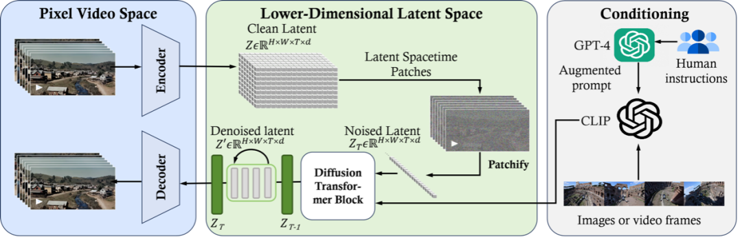3.2 compress&latent space