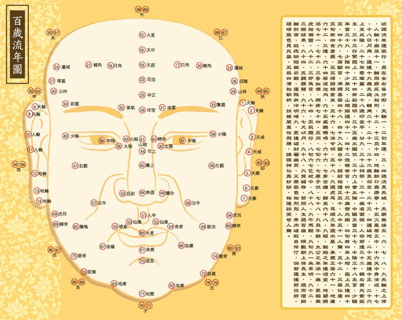 古籍上是如何说明面相的