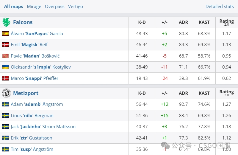 【s1mple与波斯湾橡皮艇首战便出局!与donk的对决再次推迟】