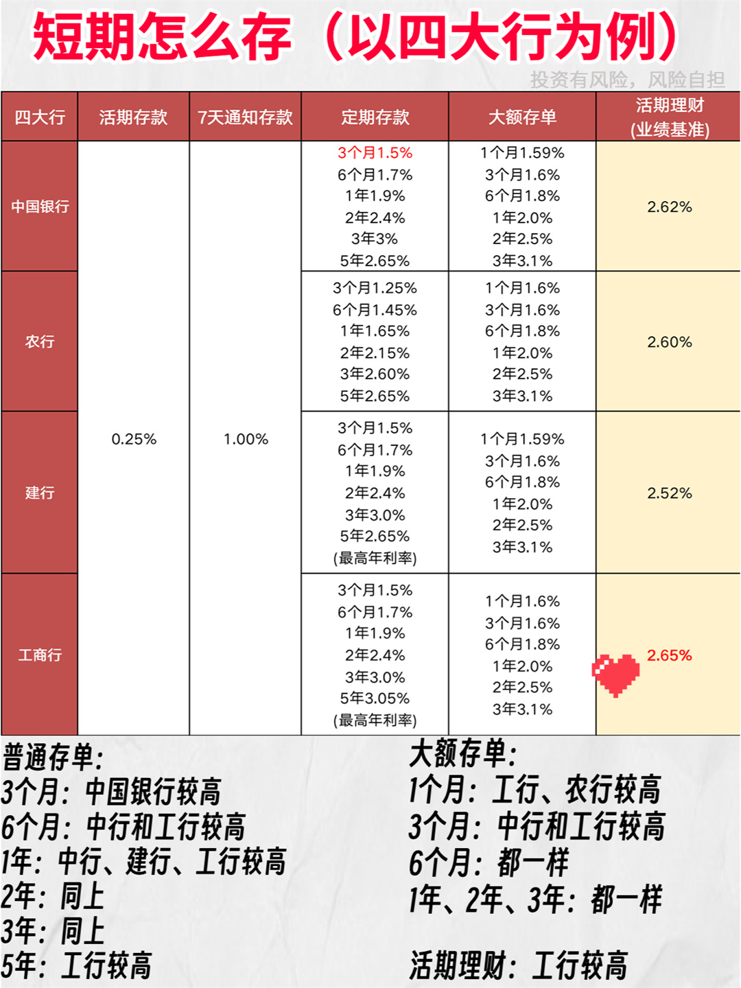 8种热门的存钱方式 短期储蓄小妙招: 1活期存款,定期存款,大额存单