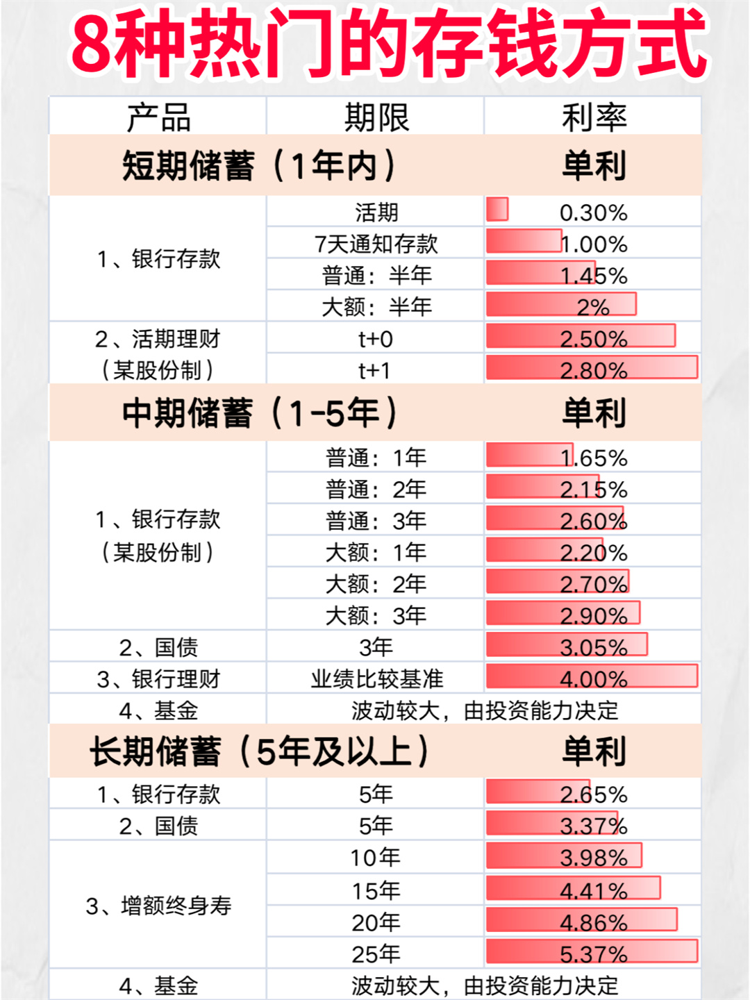 8种热门的存钱方式 短期储蓄小妙招: 1活期存款,定期存款,大额存单