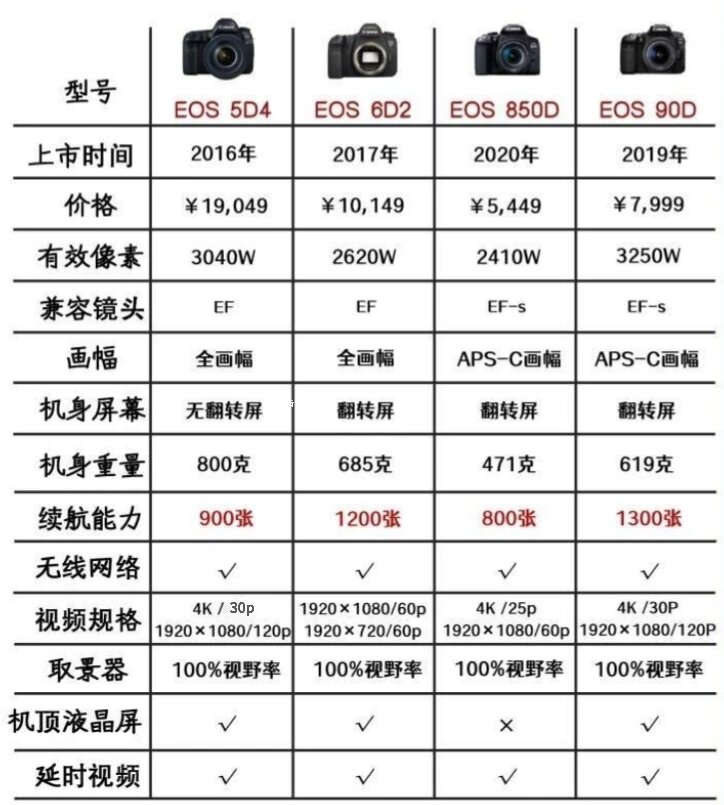 嘿,小伙伴们,今天我来给你们扒一扒佳能相机的各种机型,从单反到