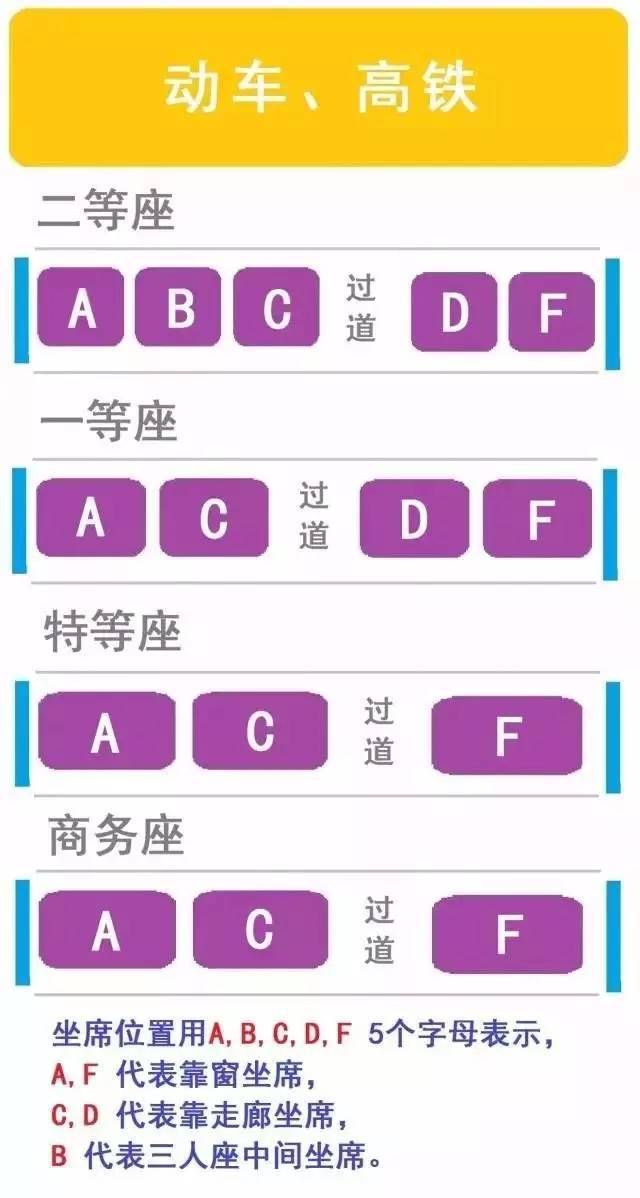 高铁座位编号是abcdf,其中a,f都代表靠窗座位,b代表中间位置,c,d代表