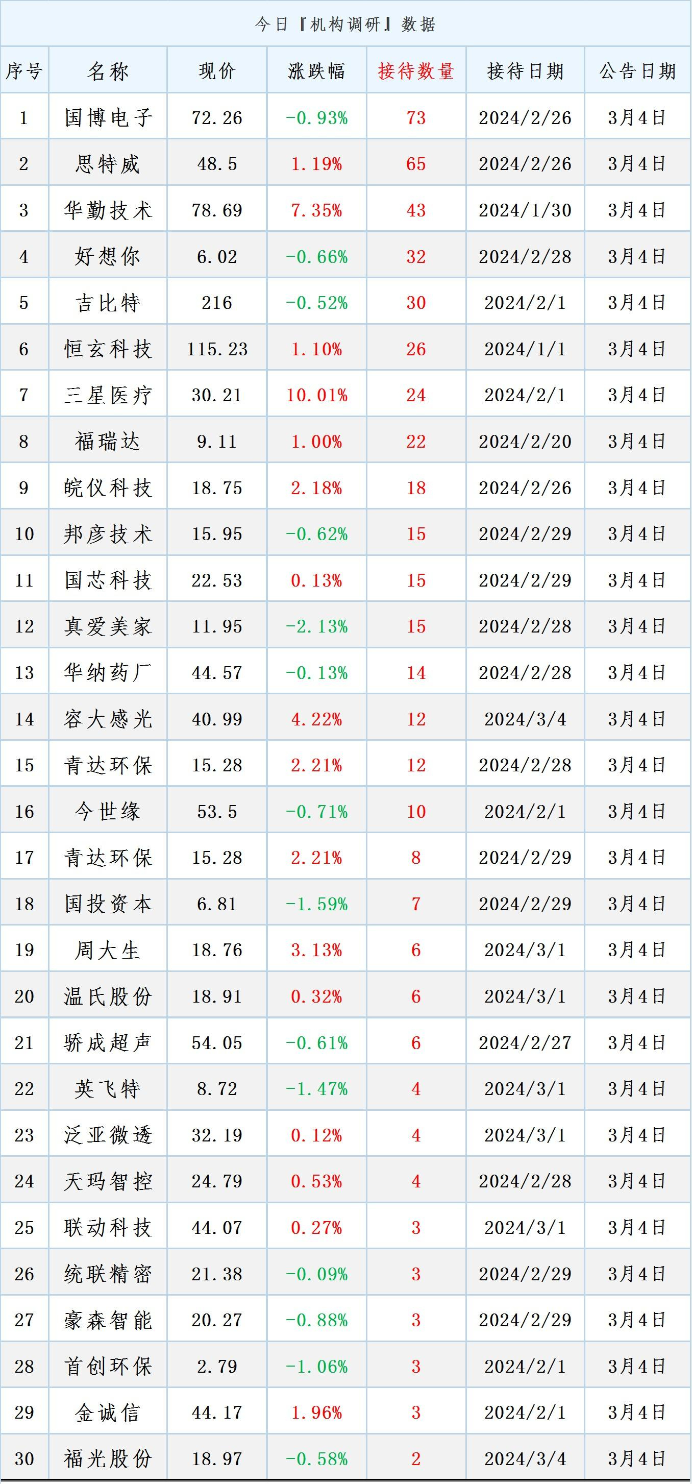 3月4日晚间17家公司发布重大利好消息明天能大涨吗能大涨吗