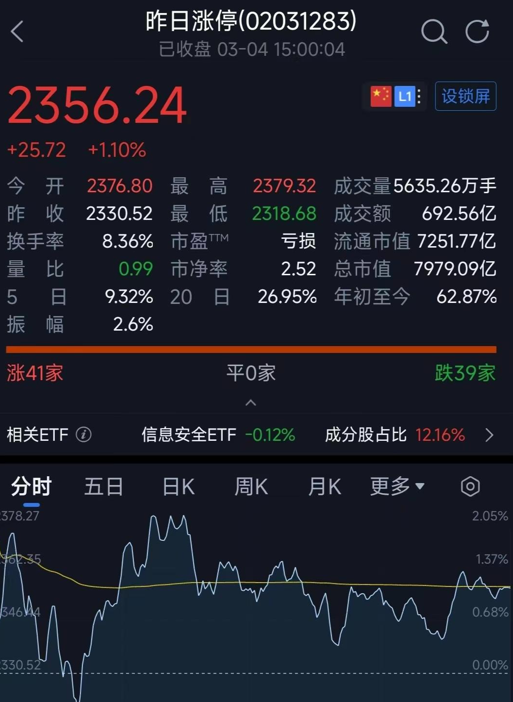 3月4日晚间17家公司发布重大利好消息明天能大涨吗能大涨吗