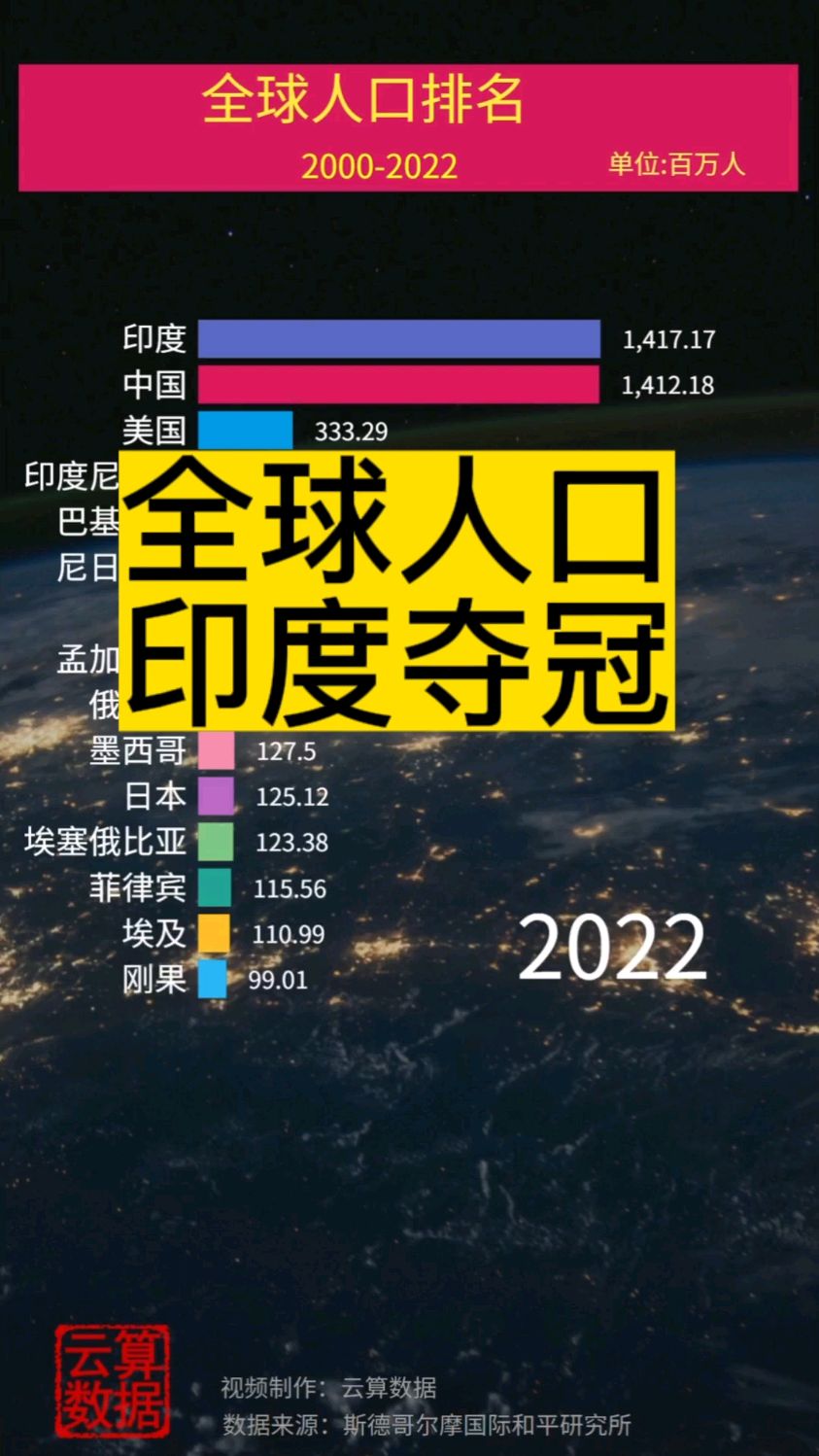 最近印度人口超过中国人口成为世界人口第一