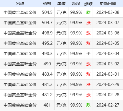 中国黄金今天金价多少钱一克(中国黄金今日金价3月9日)