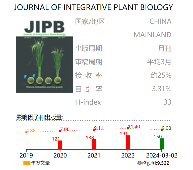 2024SCI影响因子预测Molecular Plant有望植物科学类期刊全球第一