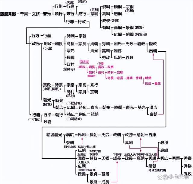 日本战国非主流武家史51结城四天王