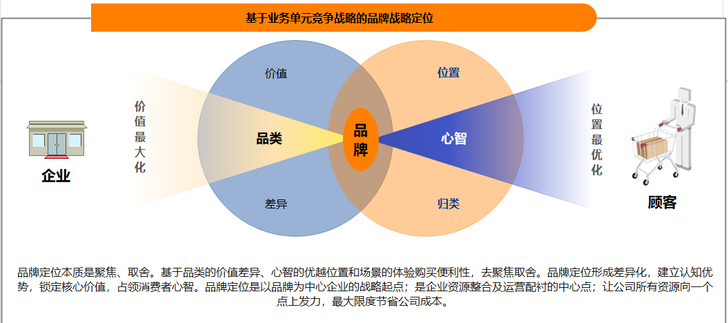 基于业务单元竞争战略的品牌战略定位