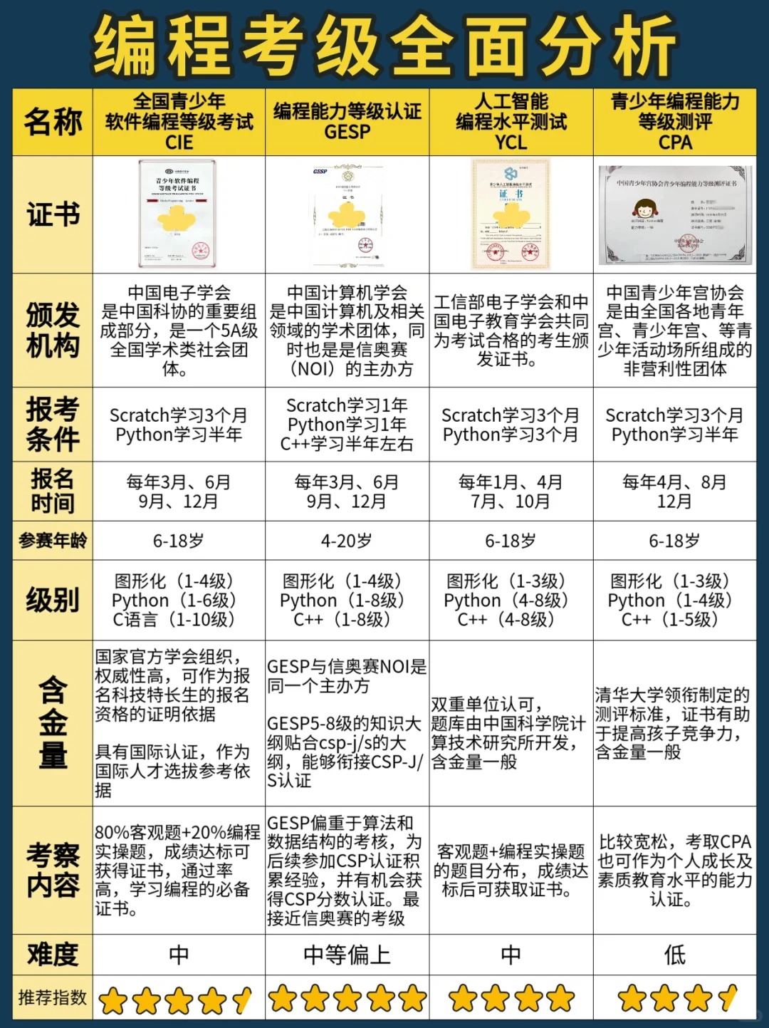 编程证书几级才有用