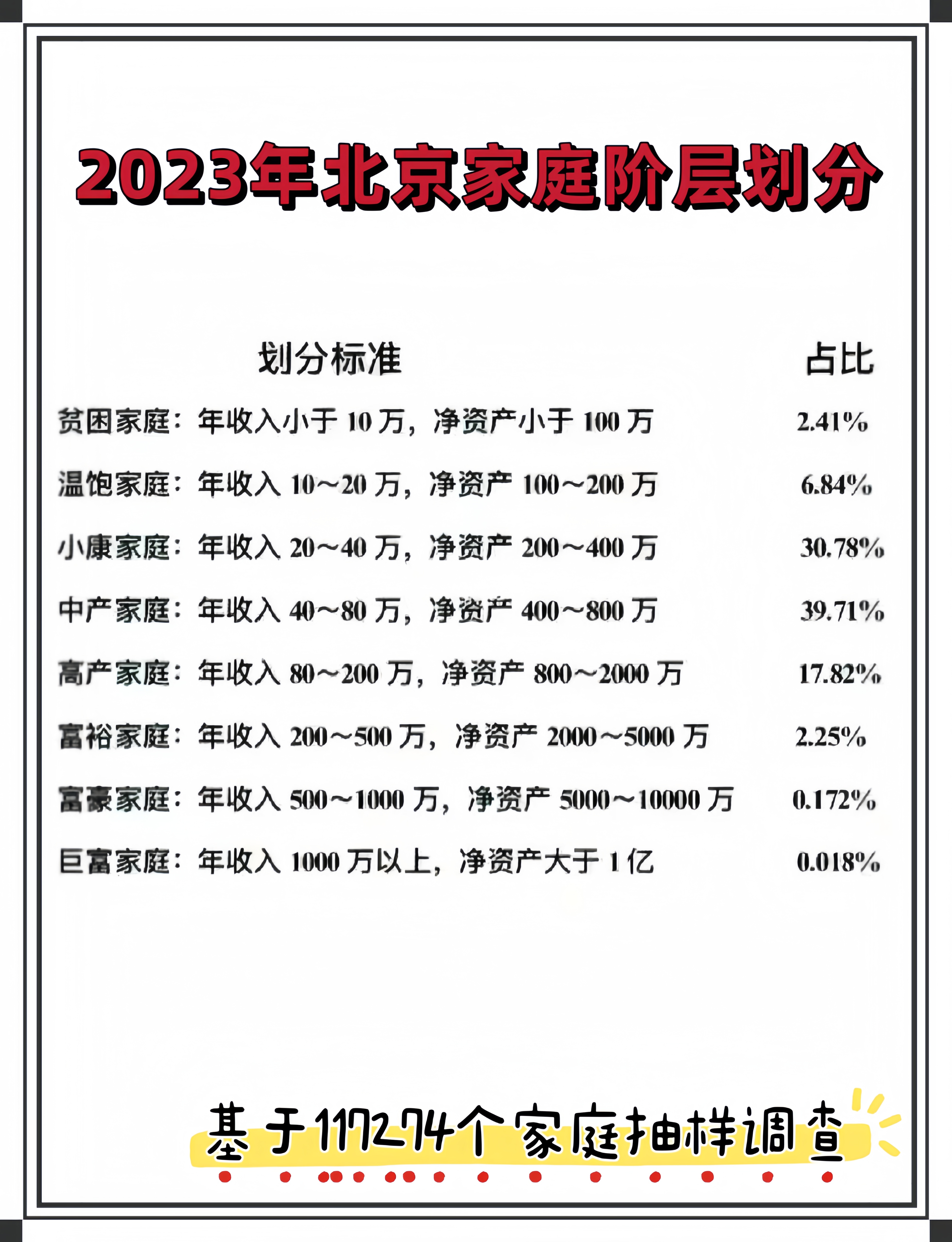 家庭收入阶层划分图图片