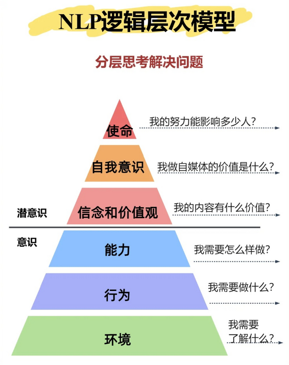 快来学习nlp技巧成就目标和梦想吧[原文:nlp逻辑层次模型:逐层.