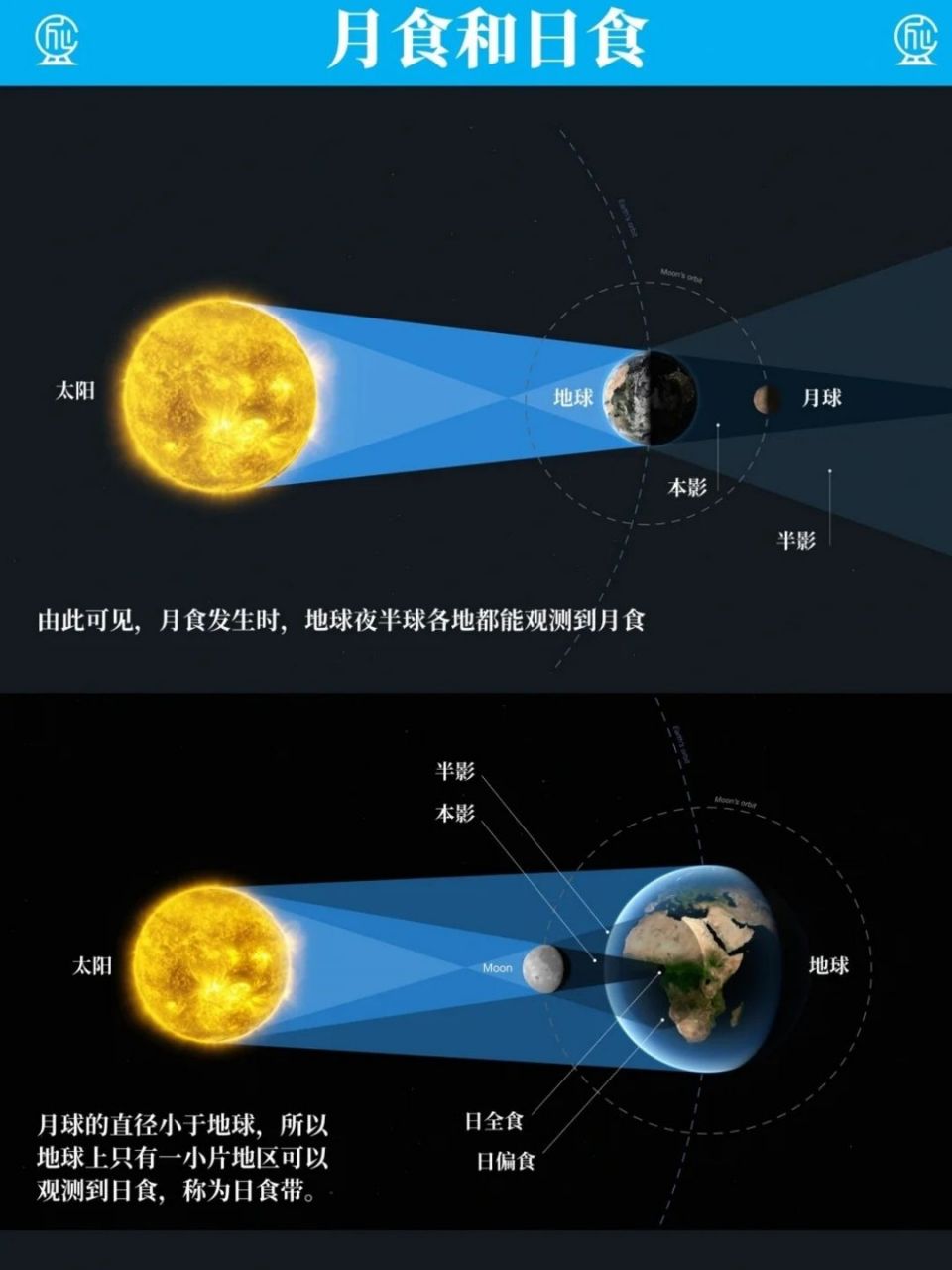 月食是怎么形成的?图片