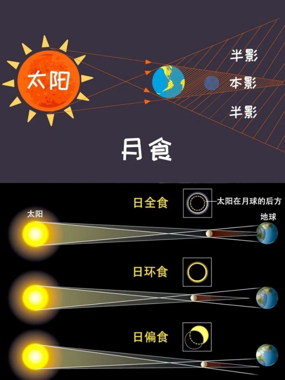 日食示意图和月食示意图 我是一个天文爱好者,最吸引我的就是天文学上