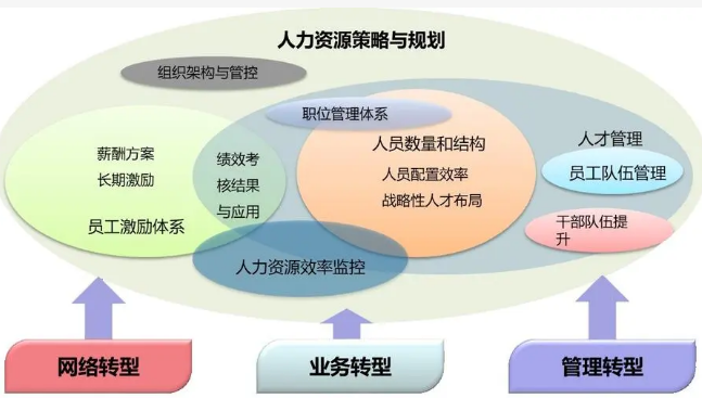 如何做好人力资源管理工作?