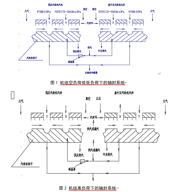 汽轮机主轴轴封抱死的原因和防范措施