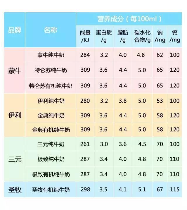 牛奶成分调查表图片图片