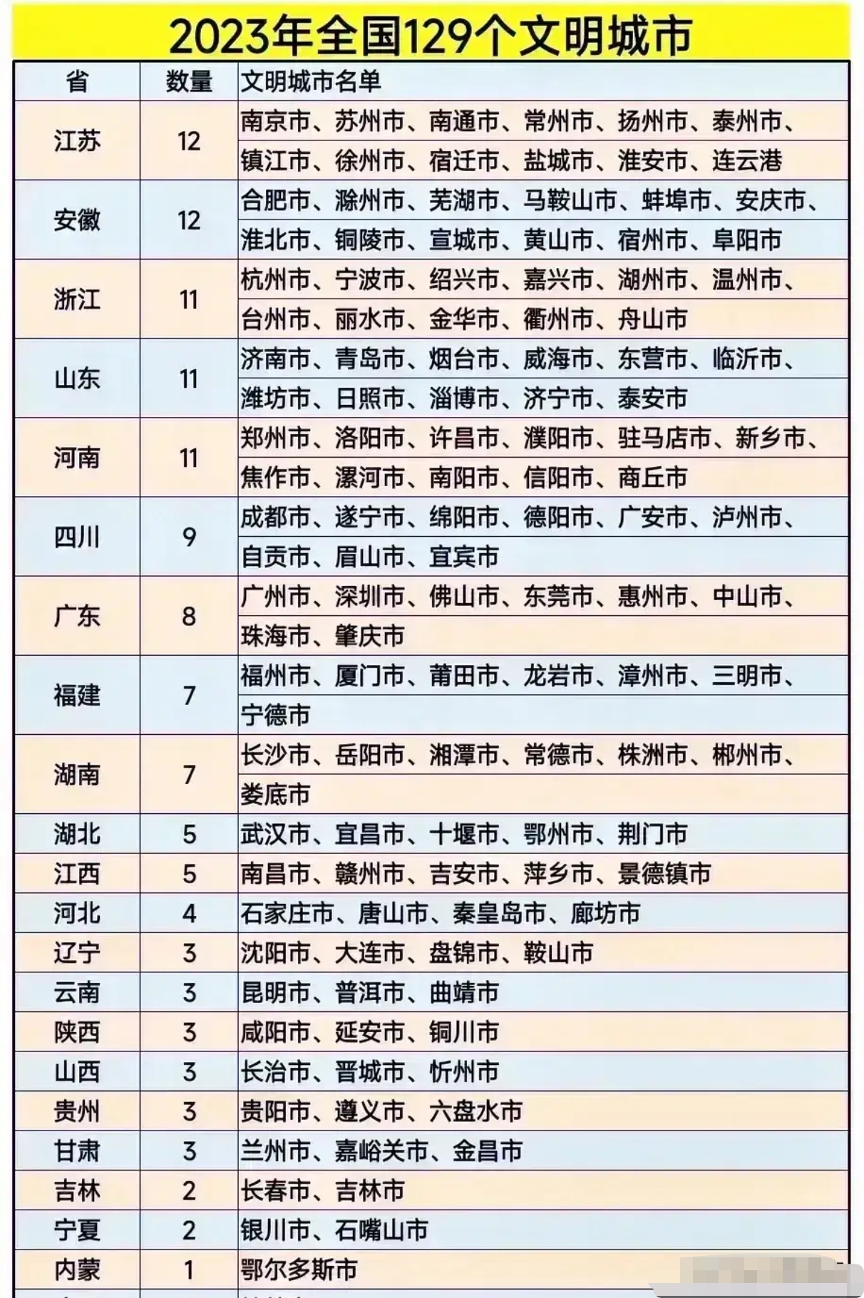 全国文明城市名单统计,南方城市占多数!