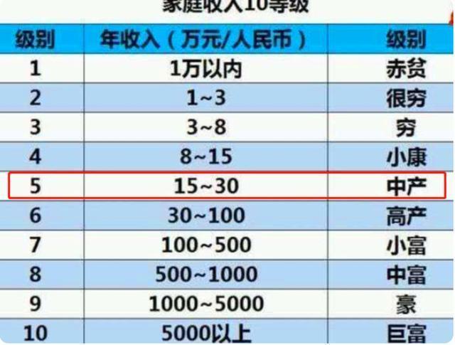 2023家庭收入等级表出炉,你在哪个档次