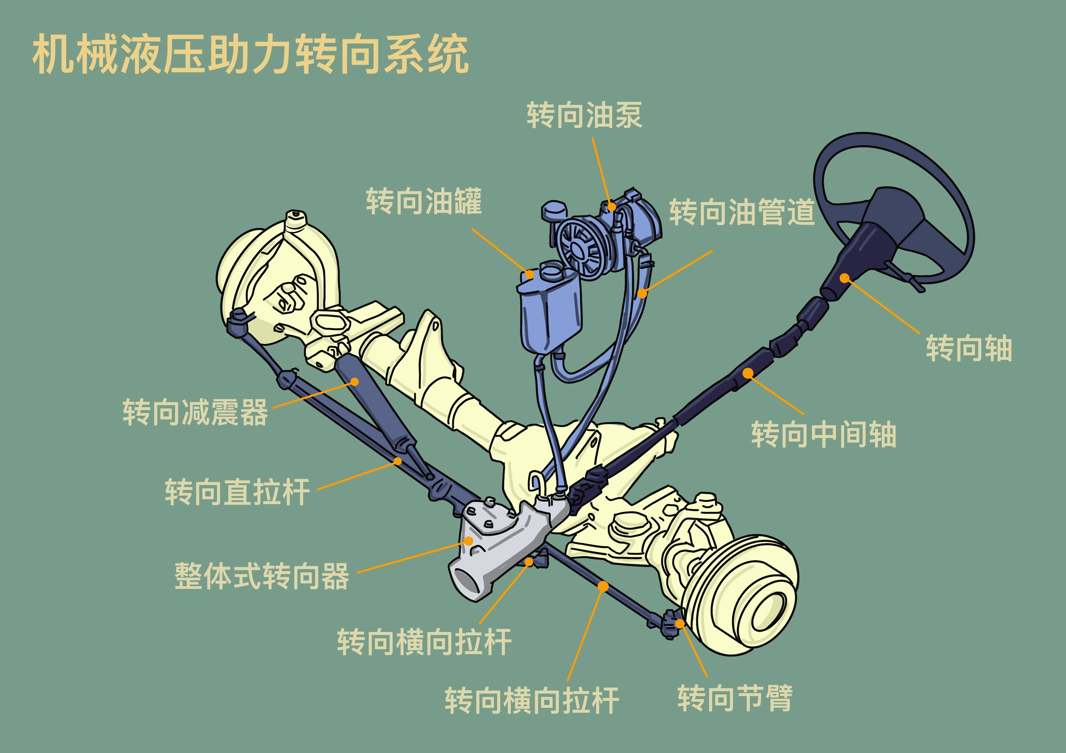 转向液压系统主要由什么组成