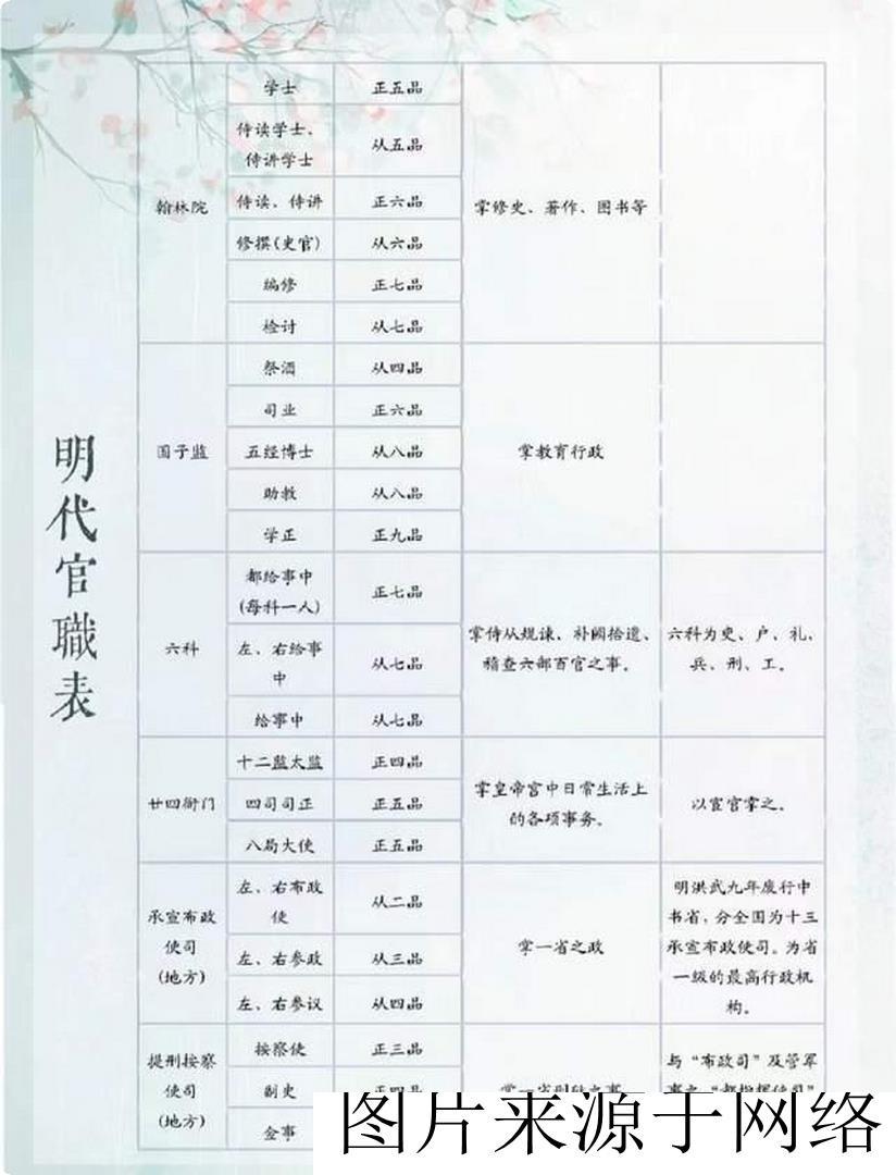 在明代,官职正式名称日常并不使用,而是有相应别称,确实更好听