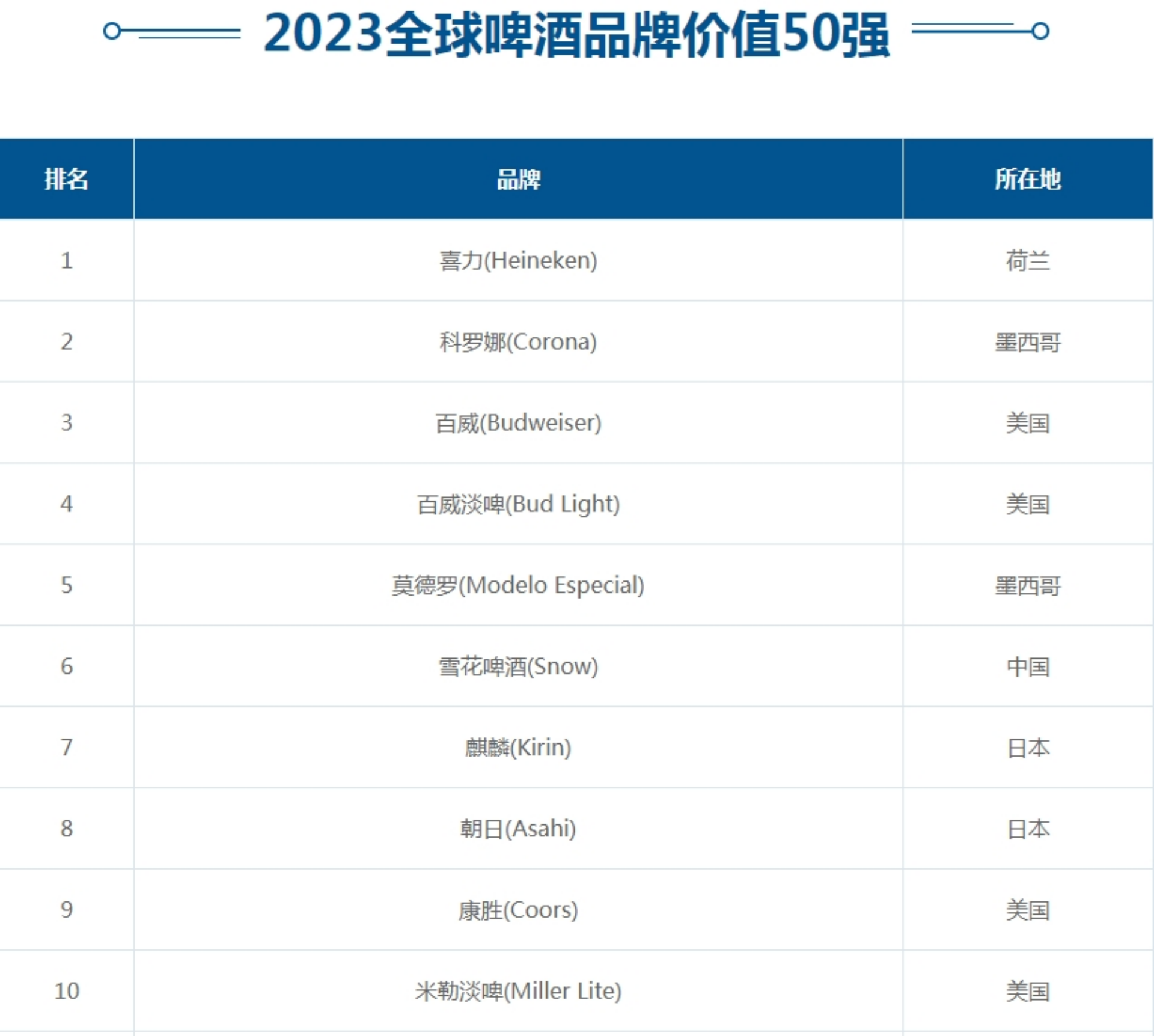 世界啤酒品牌前10名没青岛啤酒仅有的一家中国品牌由沈阳创立